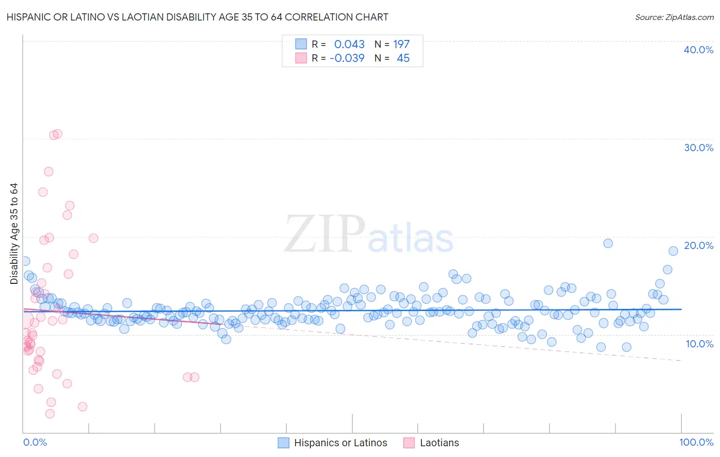 Hispanic or Latino vs Laotian Disability Age 35 to 64