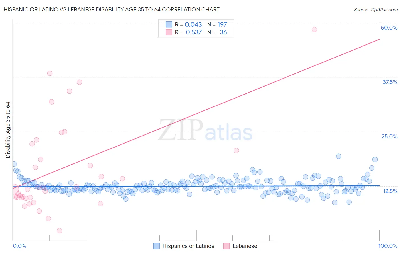 Hispanic or Latino vs Lebanese Disability Age 35 to 64