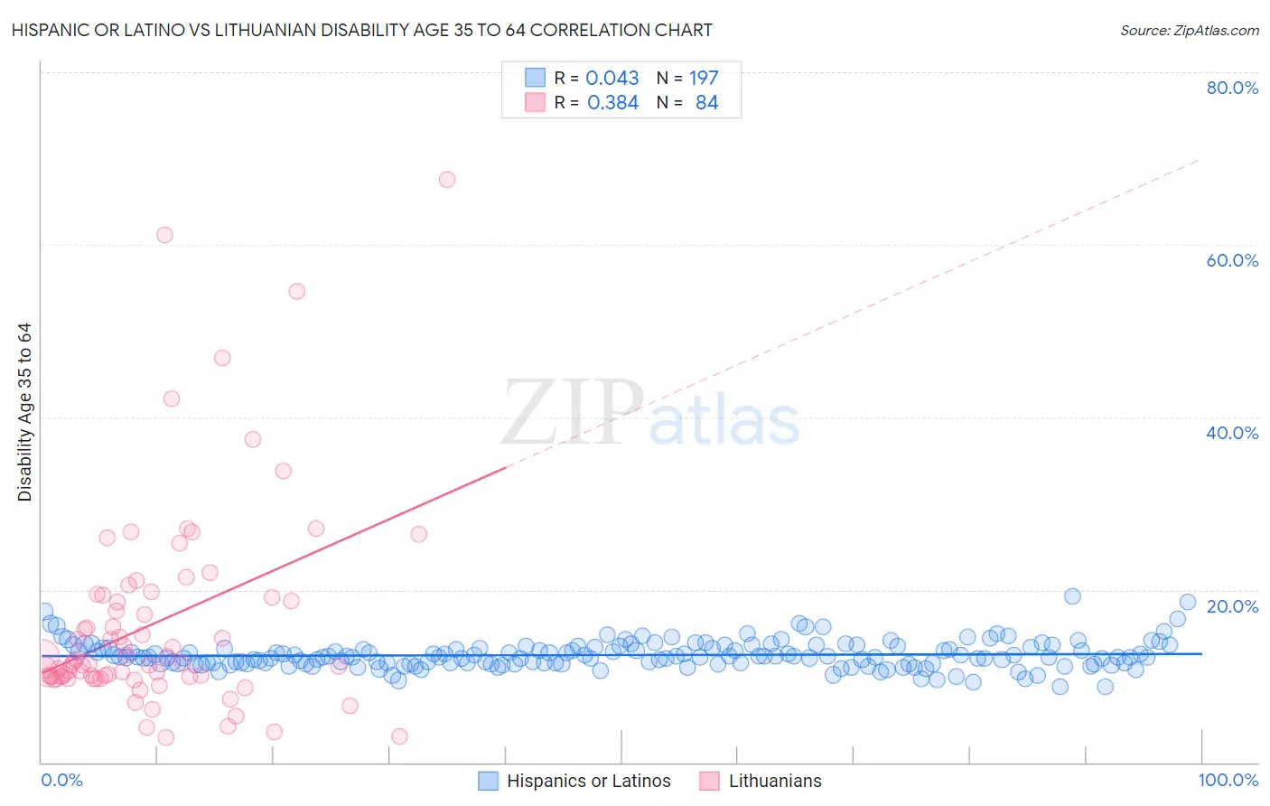 Hispanic or Latino vs Lithuanian Disability Age 35 to 64