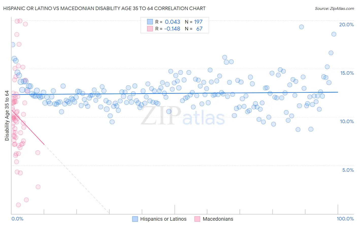 Hispanic or Latino vs Macedonian Disability Age 35 to 64