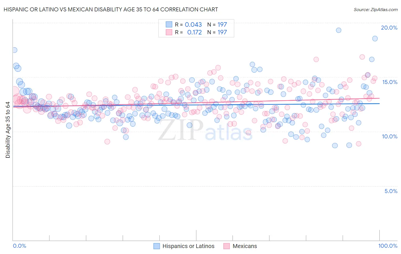 Hispanic or Latino vs Mexican Disability Age 35 to 64