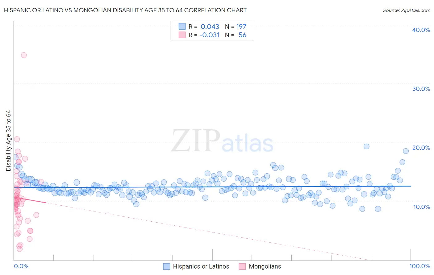 Hispanic or Latino vs Mongolian Disability Age 35 to 64