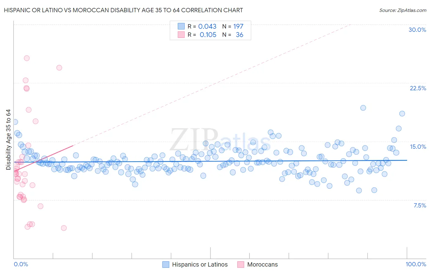 Hispanic or Latino vs Moroccan Disability Age 35 to 64