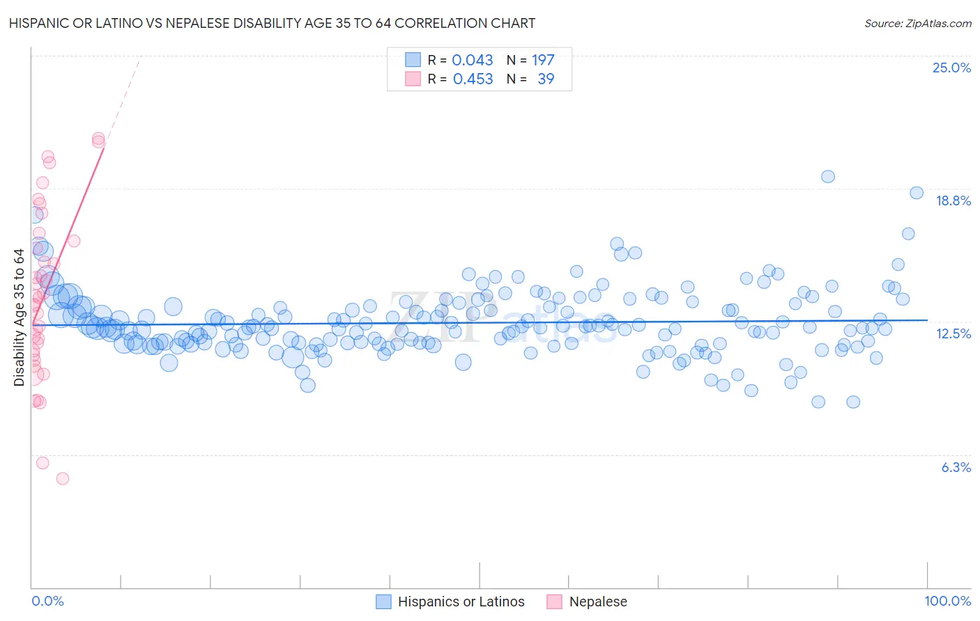 Hispanic or Latino vs Nepalese Disability Age 35 to 64