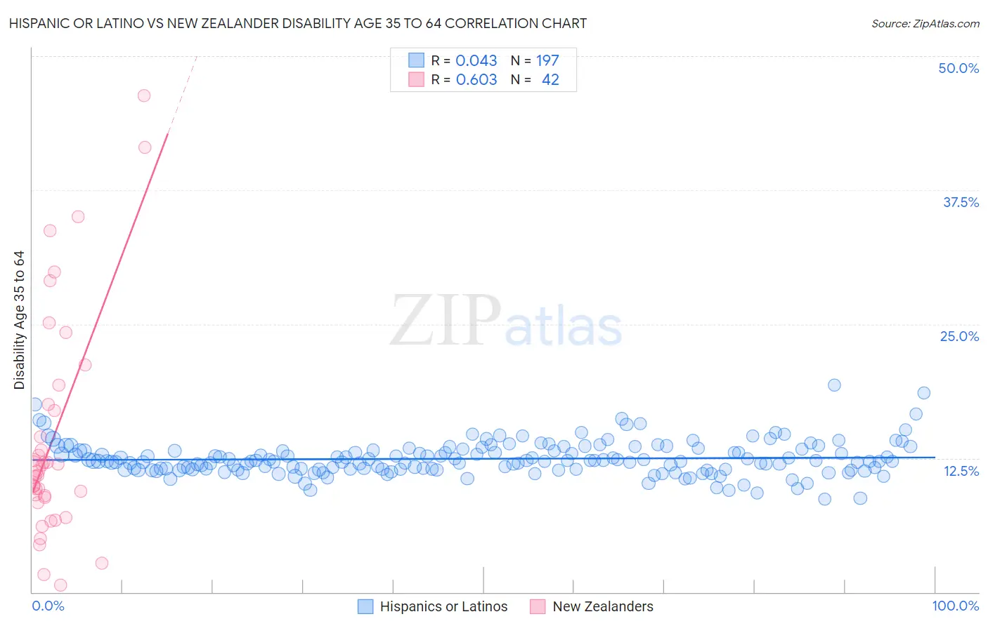 Hispanic or Latino vs New Zealander Disability Age 35 to 64