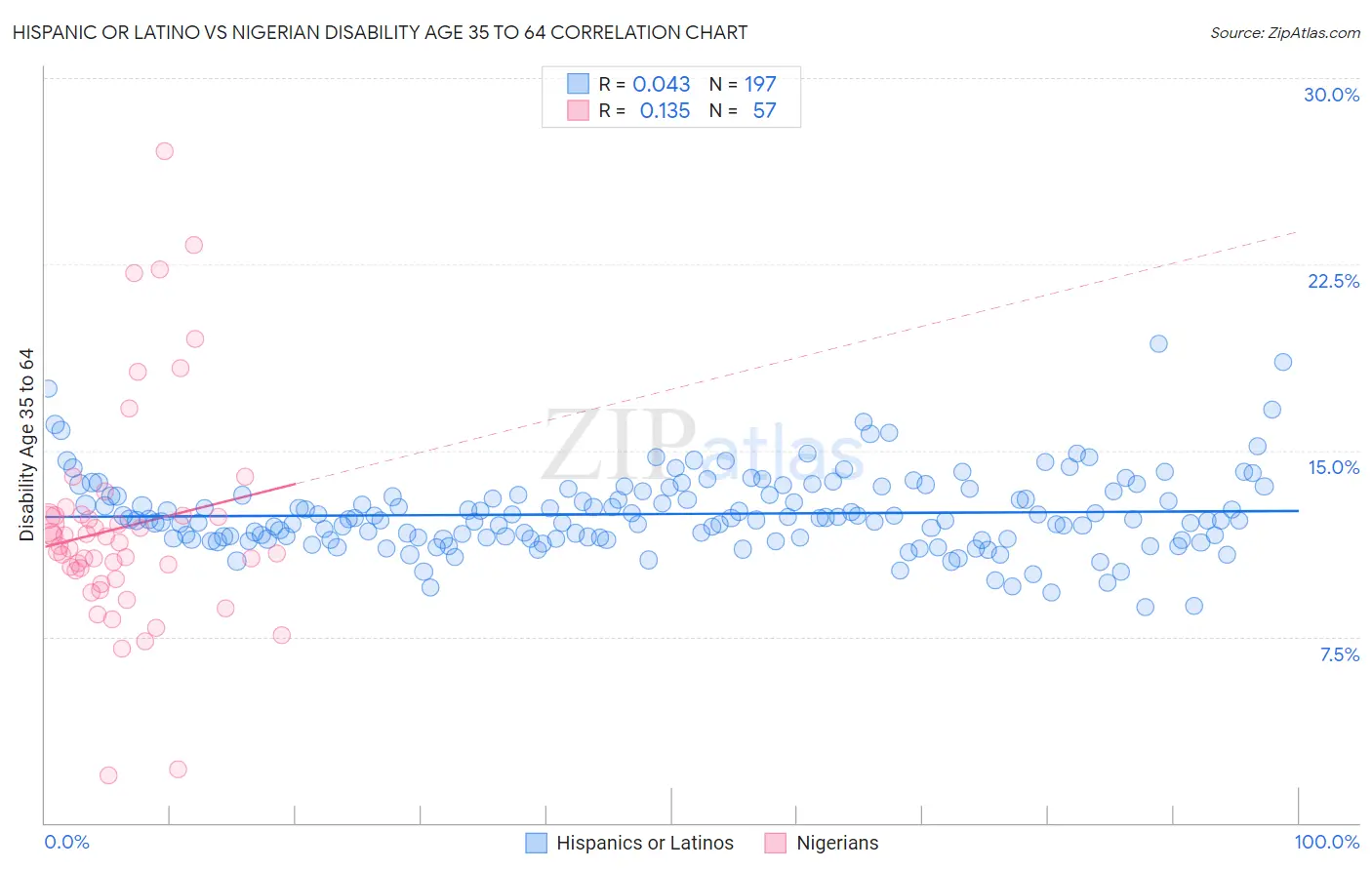 Hispanic or Latino vs Nigerian Disability Age 35 to 64
