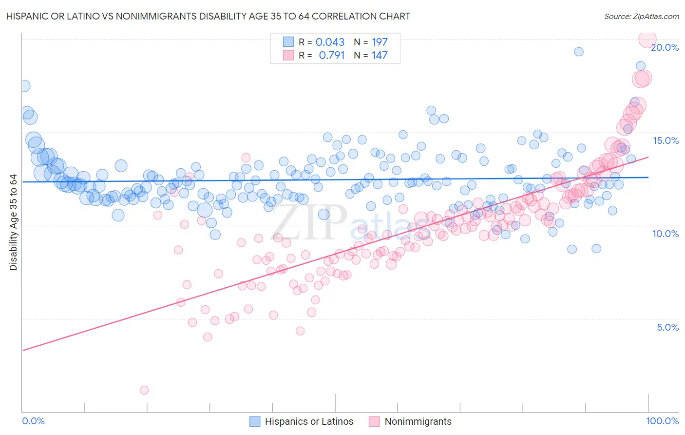 Hispanic or Latino vs Nonimmigrants Disability Age 35 to 64