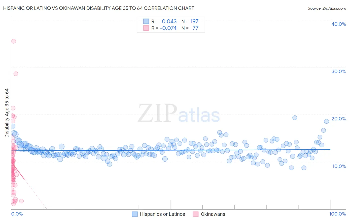 Hispanic or Latino vs Okinawan Disability Age 35 to 64