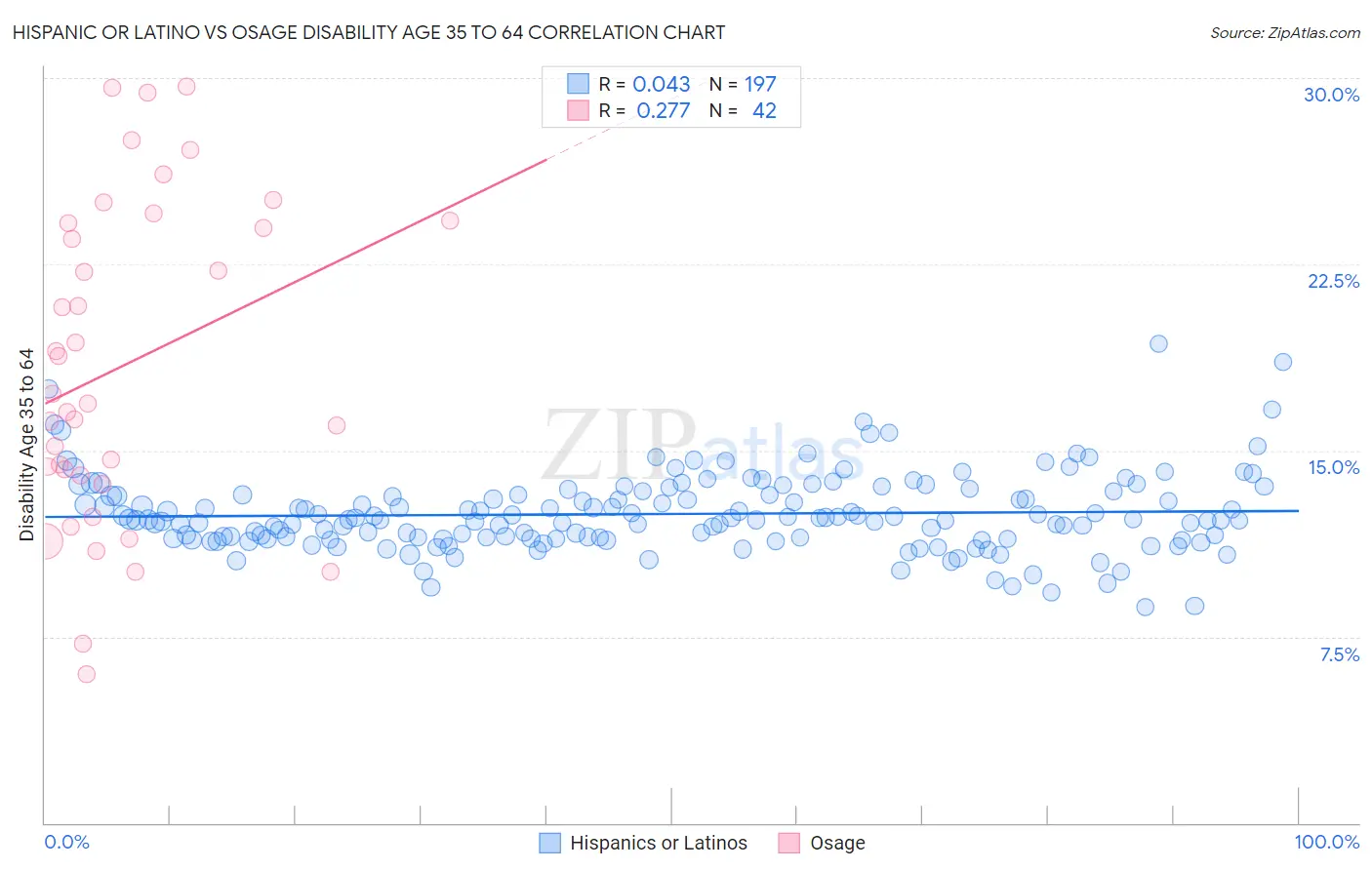 Hispanic or Latino vs Osage Disability Age 35 to 64