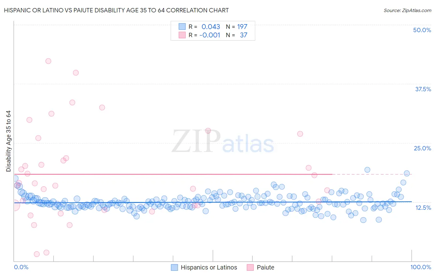 Hispanic or Latino vs Paiute Disability Age 35 to 64