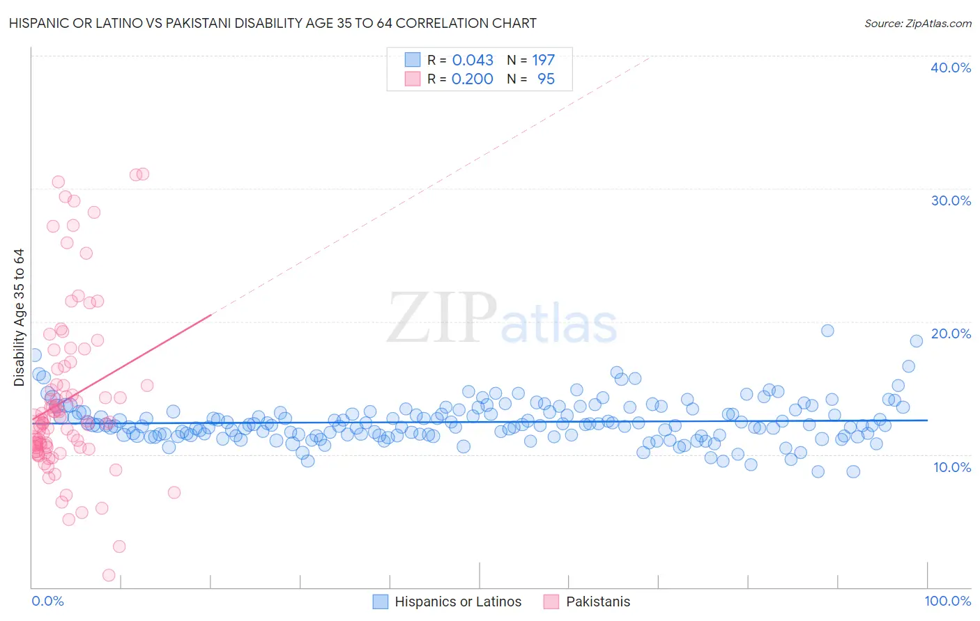 Hispanic or Latino vs Pakistani Disability Age 35 to 64