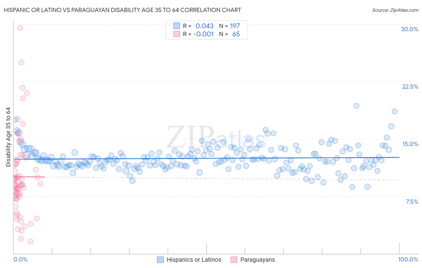 Hispanic or Latino vs Paraguayan Disability Age 35 to 64