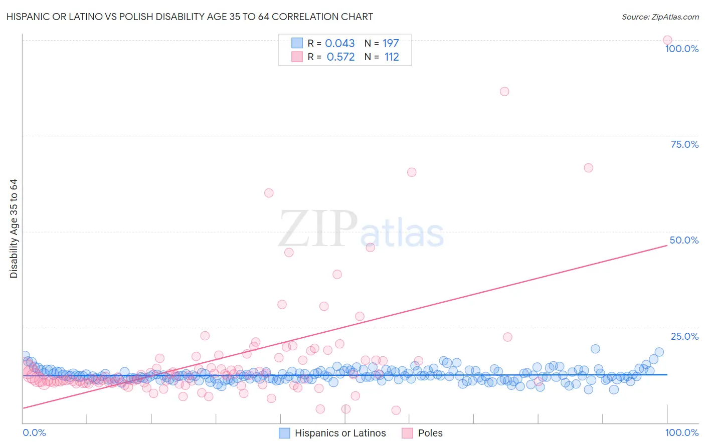 Hispanic or Latino vs Polish Disability Age 35 to 64