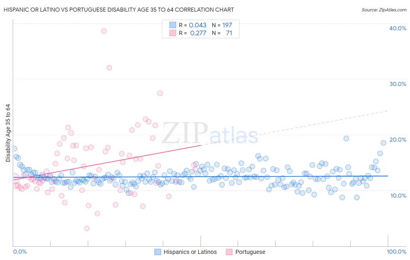 Hispanic or Latino vs Portuguese Disability Age 35 to 64
