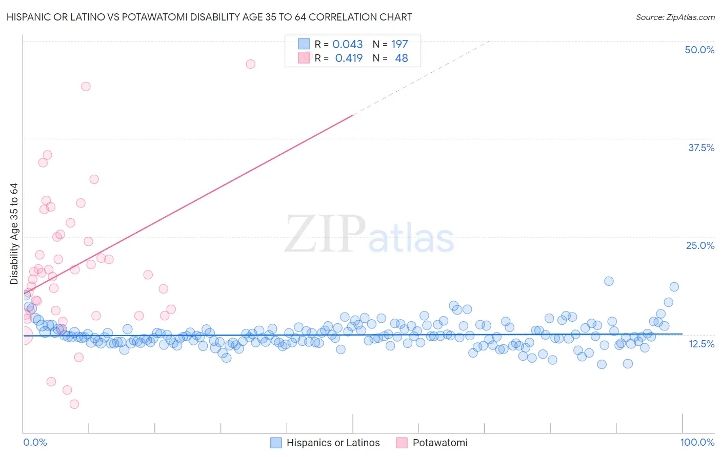 Hispanic or Latino vs Potawatomi Disability Age 35 to 64