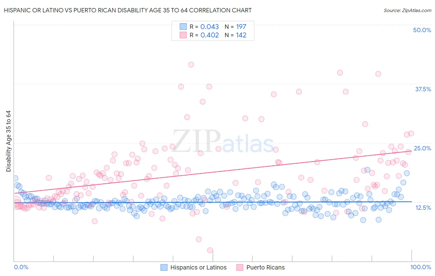 Hispanic or Latino vs Puerto Rican Disability Age 35 to 64
