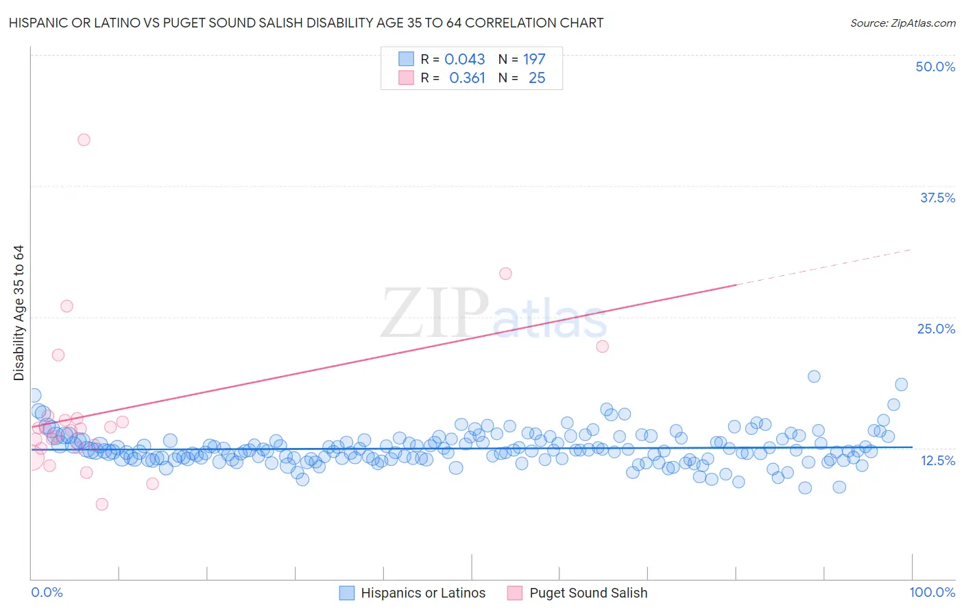 Hispanic or Latino vs Puget Sound Salish Disability Age 35 to 64