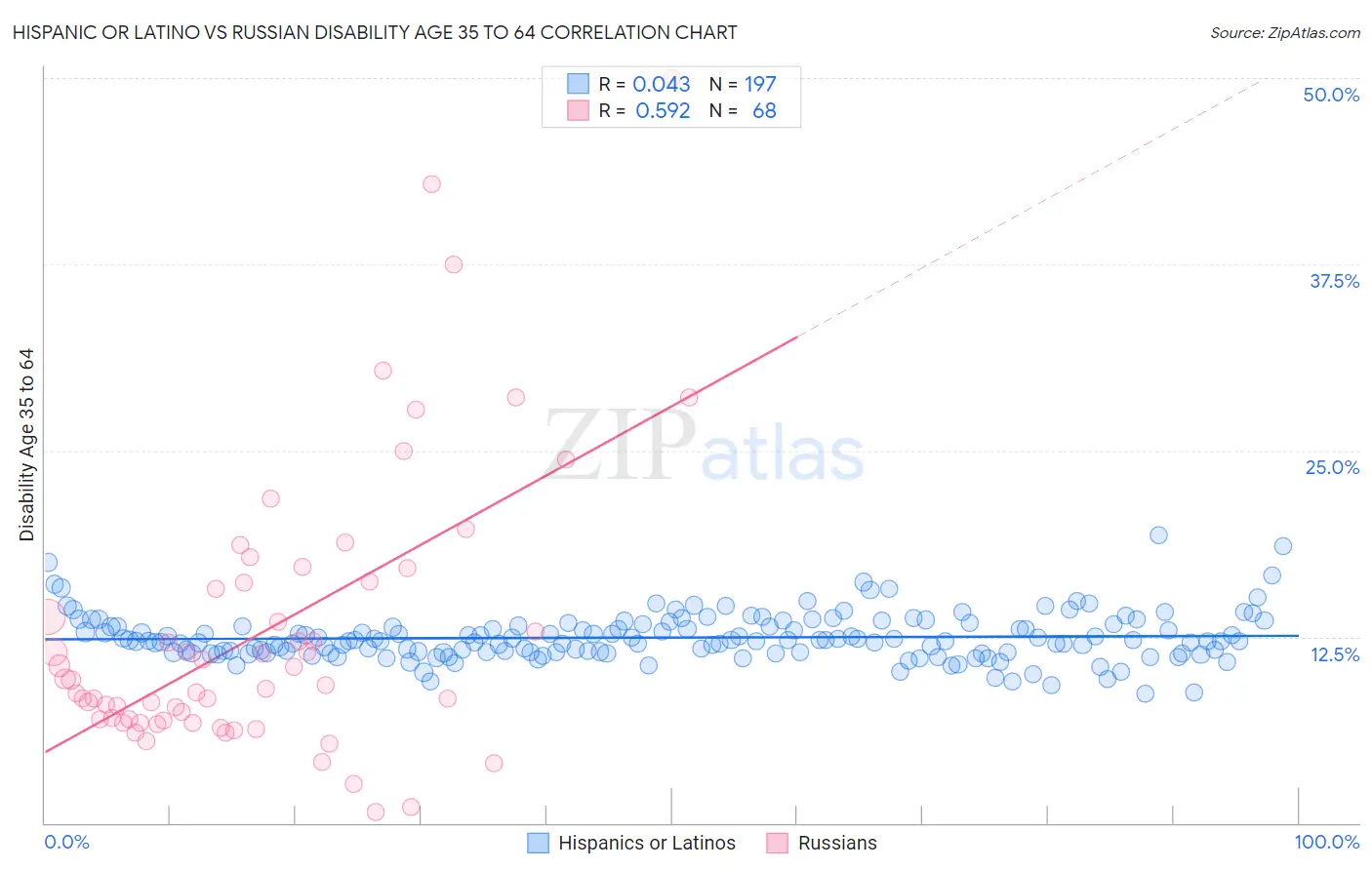 Hispanic or Latino vs Russian Disability Age 35 to 64