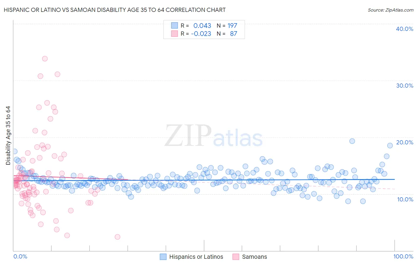 Hispanic or Latino vs Samoan Disability Age 35 to 64