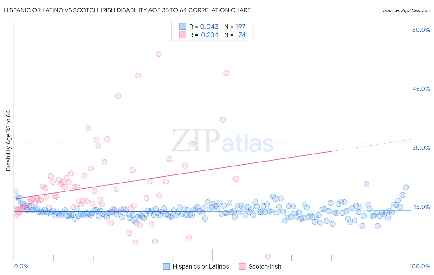 Hispanic or Latino vs Scotch-Irish Disability Age 35 to 64