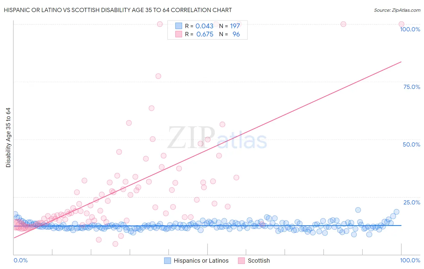 Hispanic or Latino vs Scottish Disability Age 35 to 64