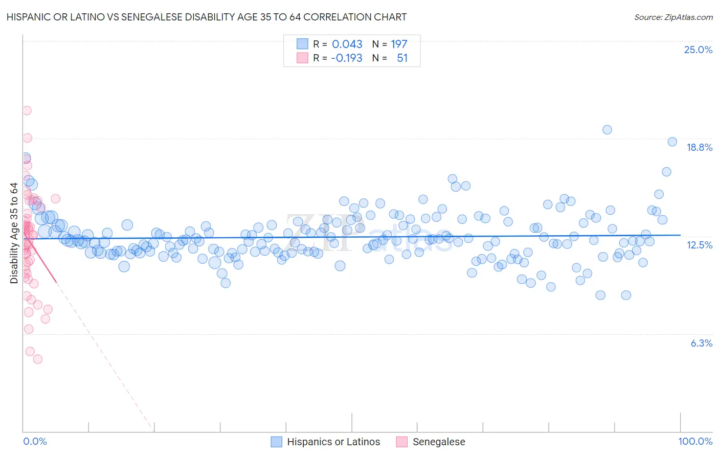Hispanic or Latino vs Senegalese Disability Age 35 to 64