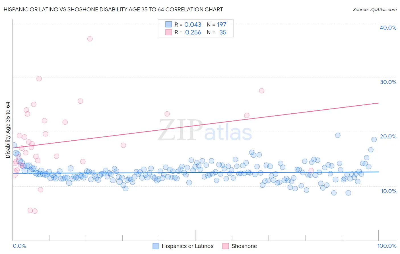 Hispanic or Latino vs Shoshone Disability Age 35 to 64