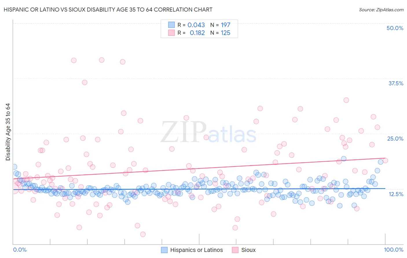 Hispanic or Latino vs Sioux Disability Age 35 to 64