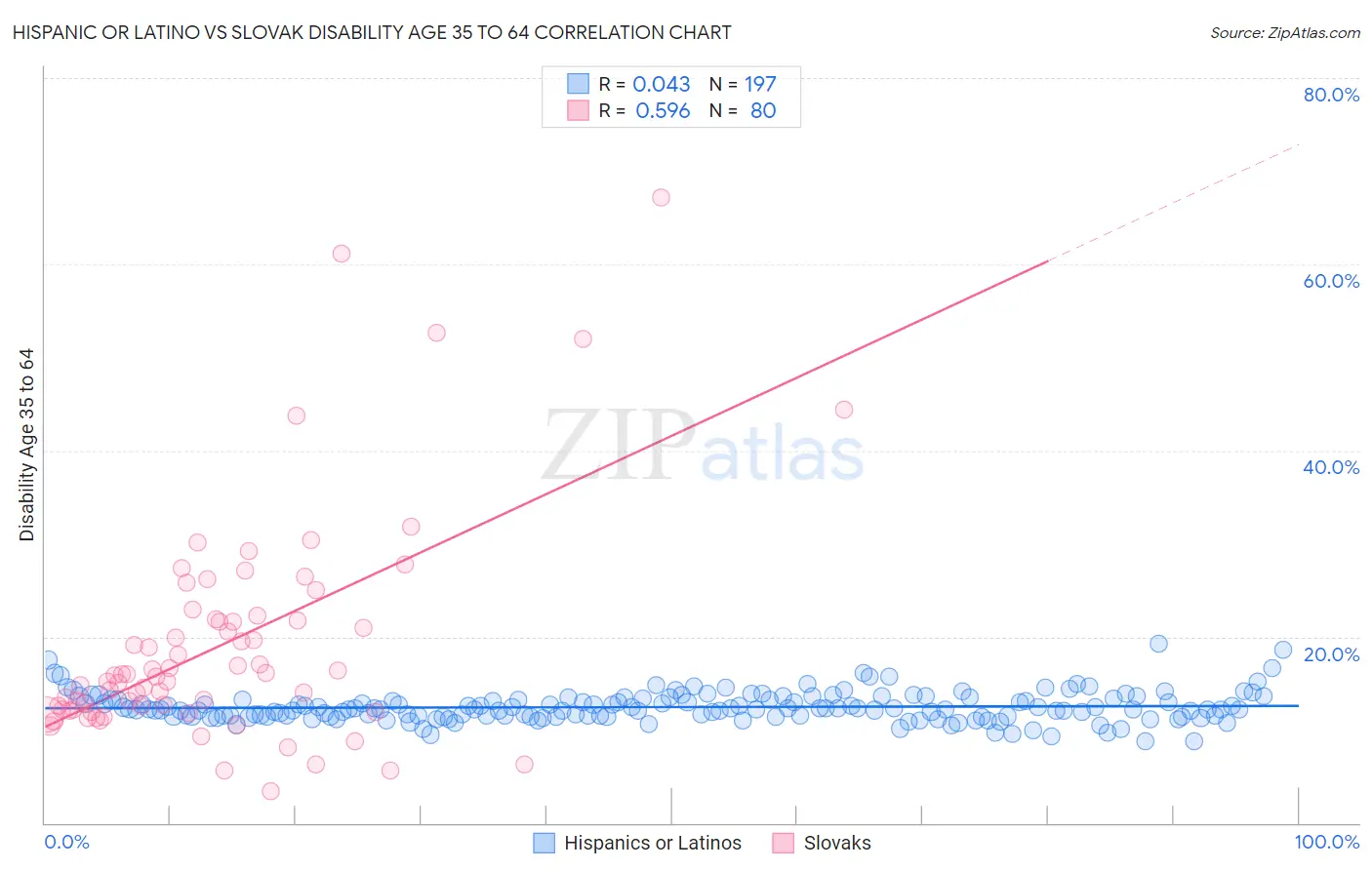 Hispanic or Latino vs Slovak Disability Age 35 to 64
