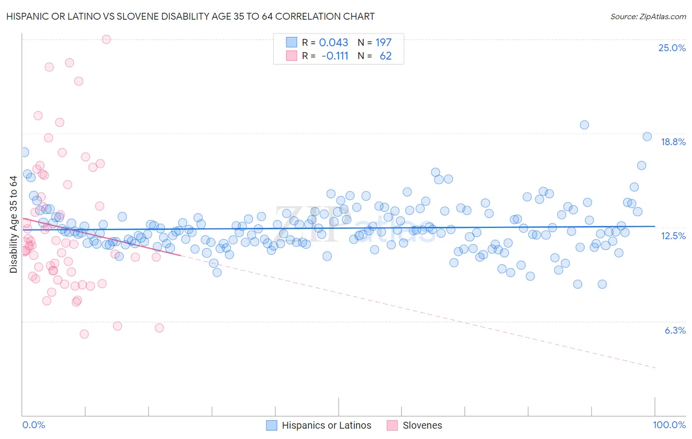 Hispanic or Latino vs Slovene Disability Age 35 to 64