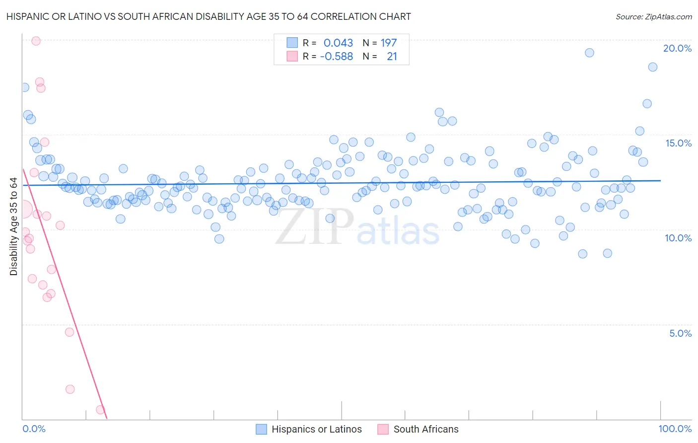 Hispanic or Latino vs South African Disability Age 35 to 64