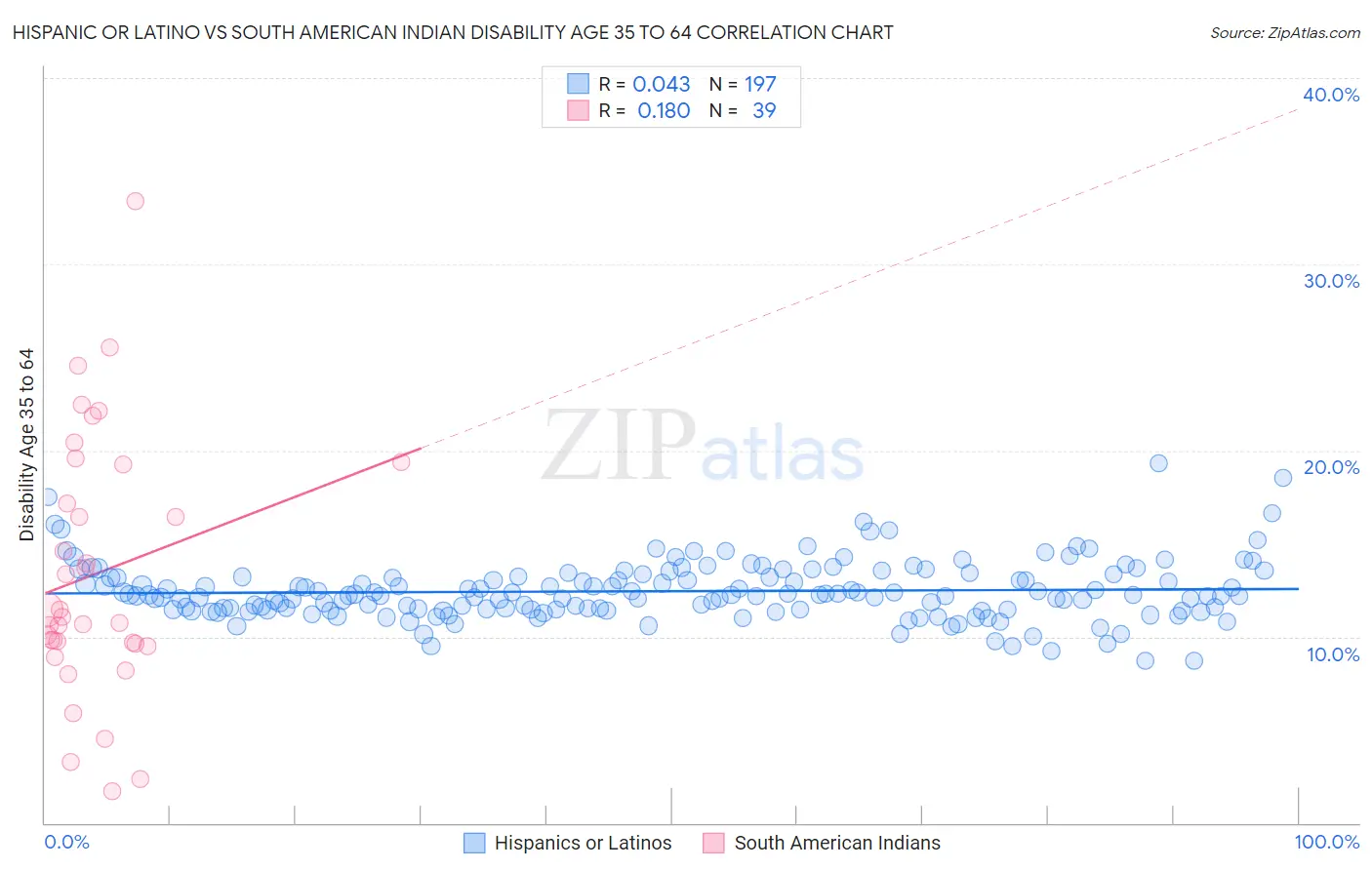 Hispanic or Latino vs South American Indian Disability Age 35 to 64