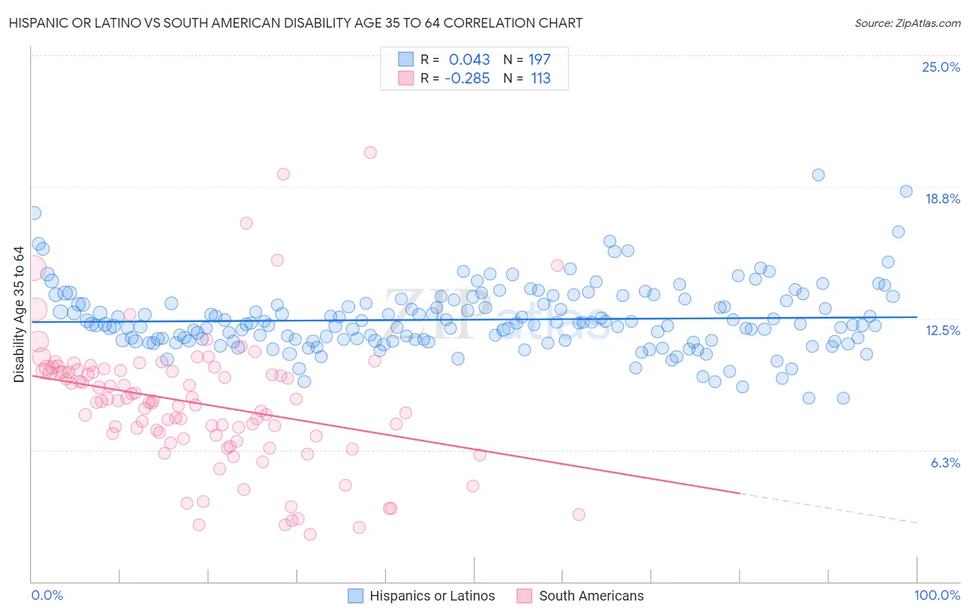 Hispanic or Latino vs South American Disability Age 35 to 64