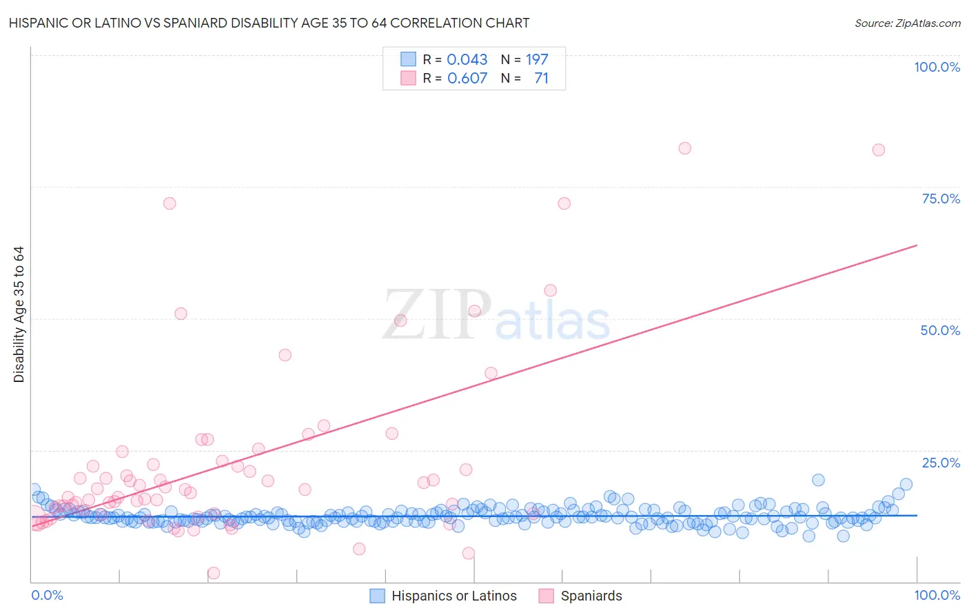 Hispanic or Latino vs Spaniard Disability Age 35 to 64