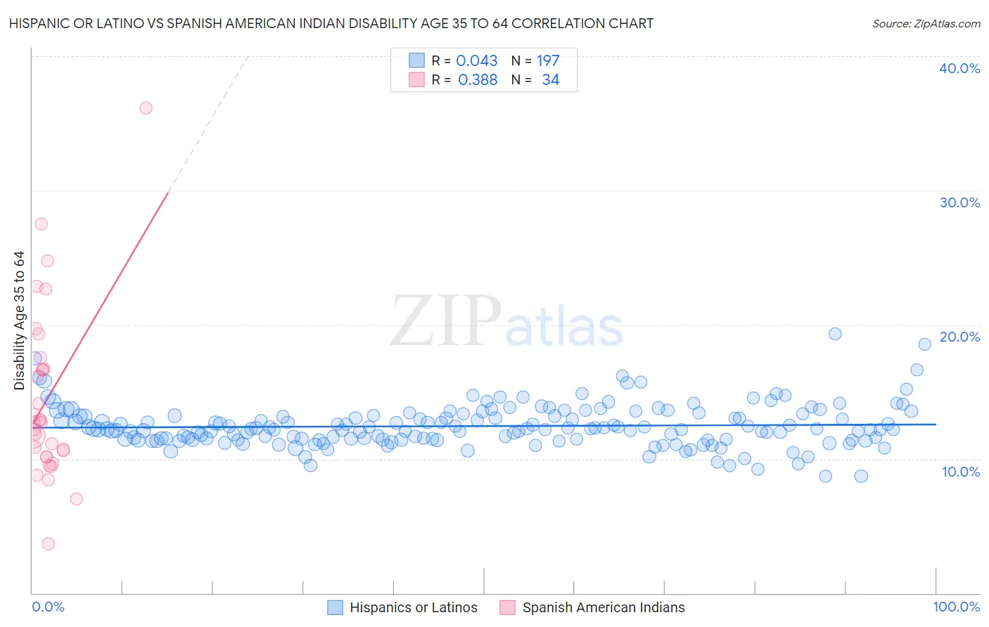 Hispanic or Latino vs Spanish American Indian Disability Age 35 to 64