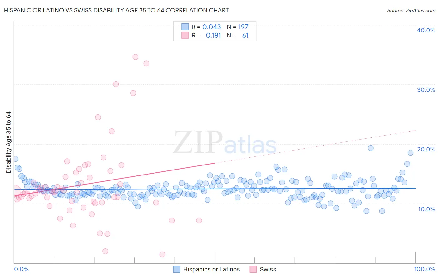 Hispanic or Latino vs Swiss Disability Age 35 to 64