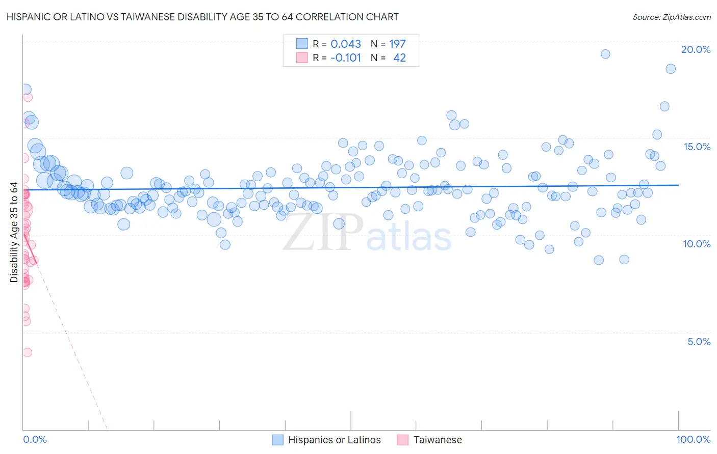 Hispanic or Latino vs Taiwanese Disability Age 35 to 64