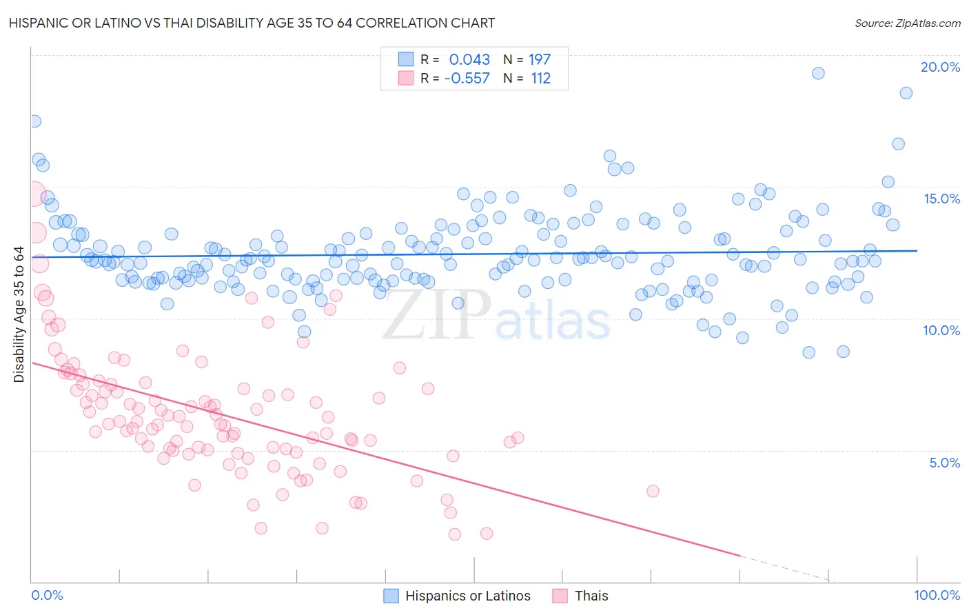 Hispanic or Latino vs Thai Disability Age 35 to 64