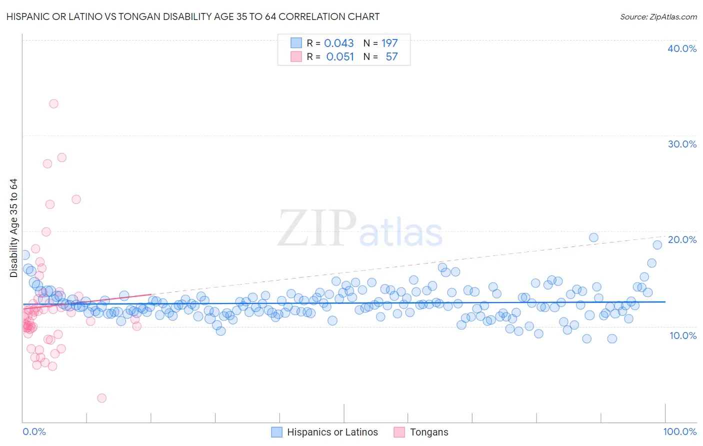 Hispanic or Latino vs Tongan Disability Age 35 to 64