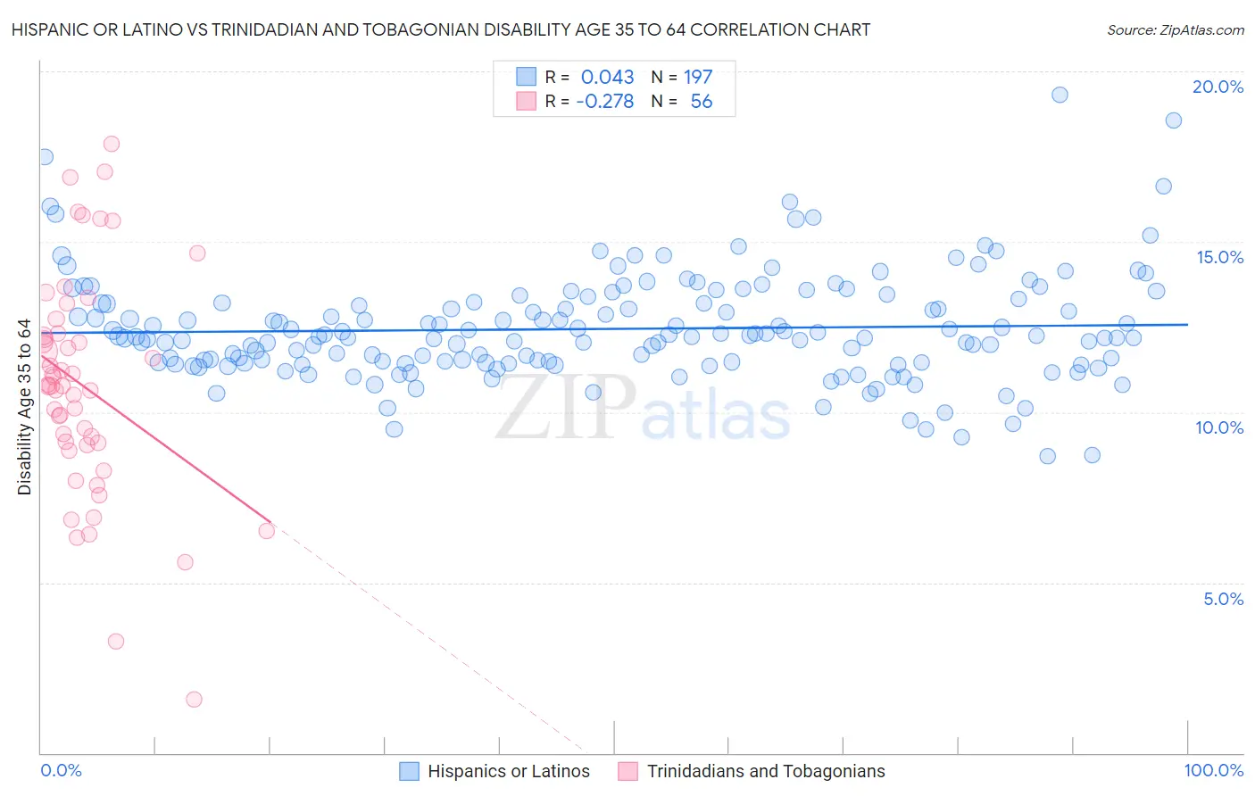Hispanic or Latino vs Trinidadian and Tobagonian Disability Age 35 to 64