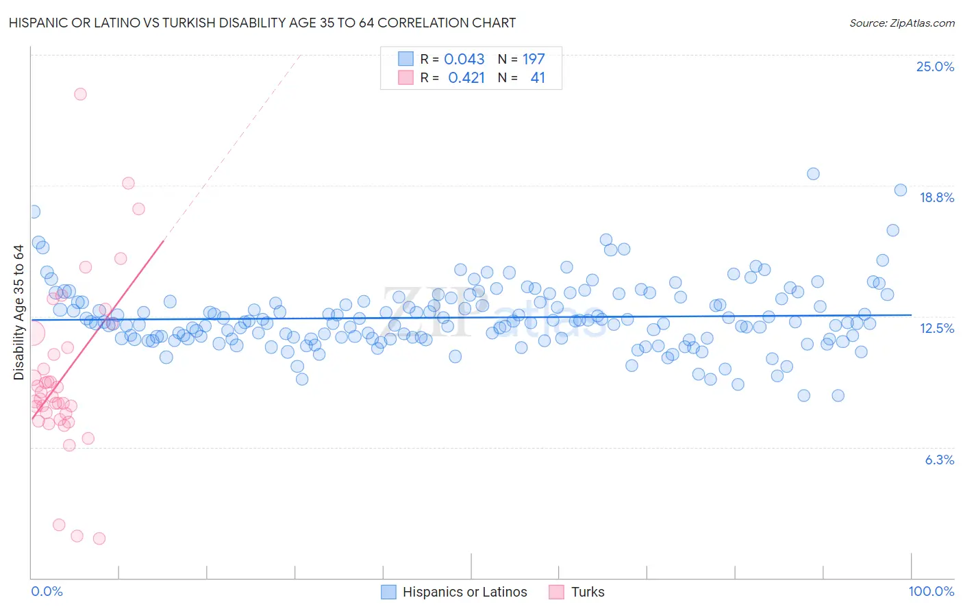 Hispanic or Latino vs Turkish Disability Age 35 to 64