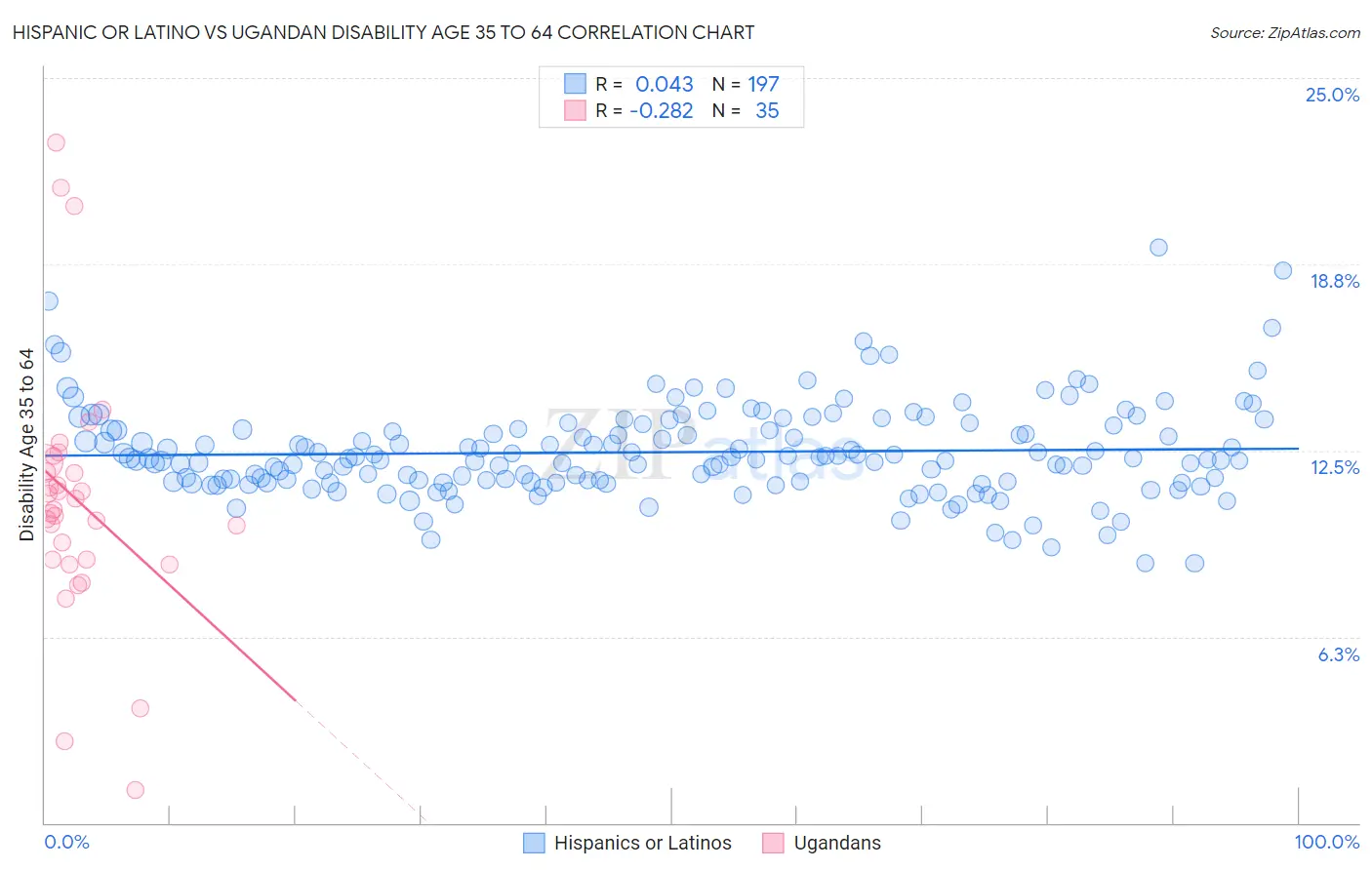 Hispanic or Latino vs Ugandan Disability Age 35 to 64