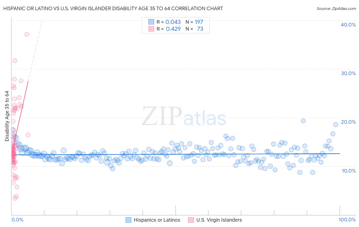Hispanic or Latino vs U.S. Virgin Islander Disability Age 35 to 64