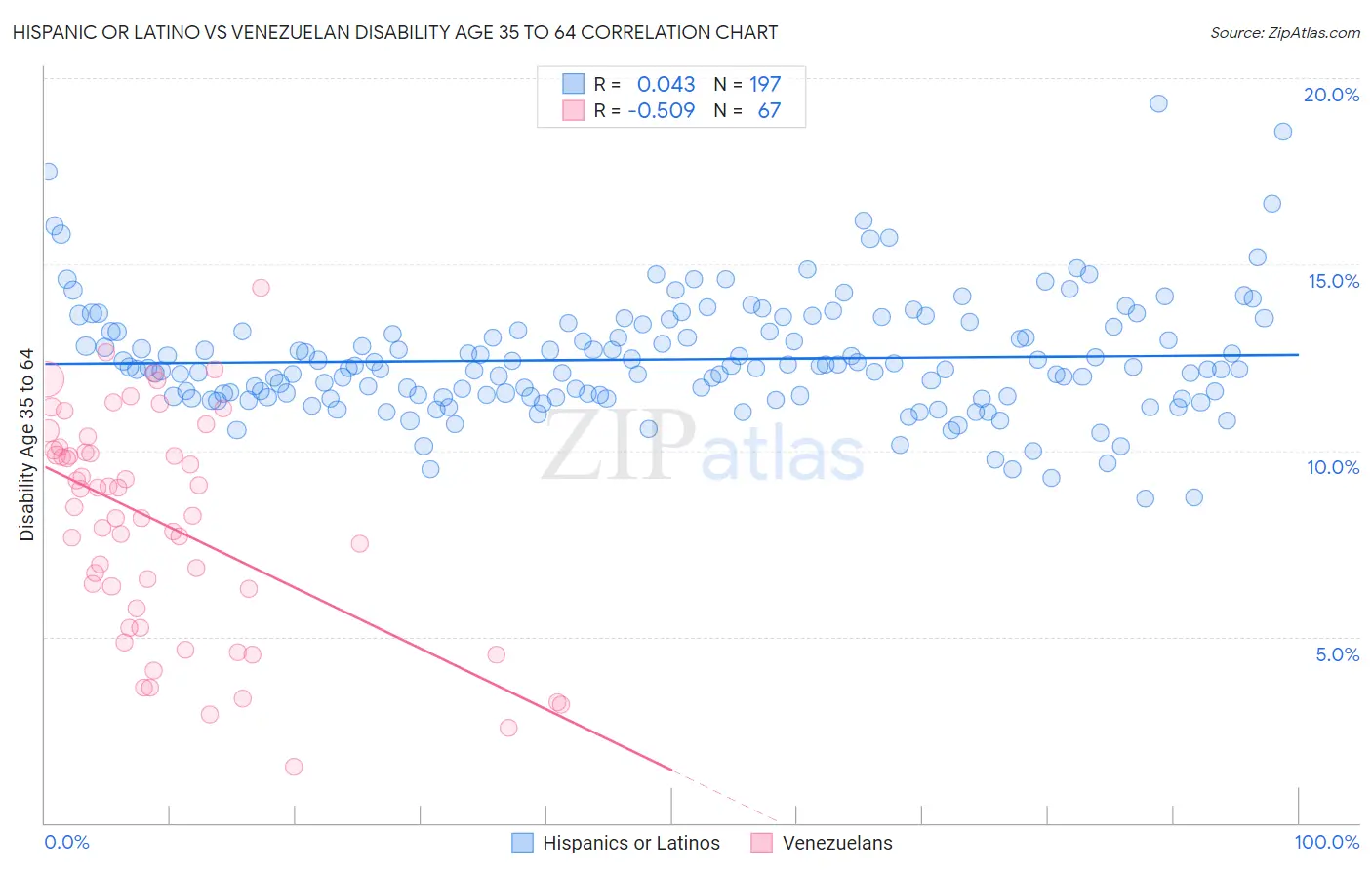Hispanic or Latino vs Venezuelan Disability Age 35 to 64