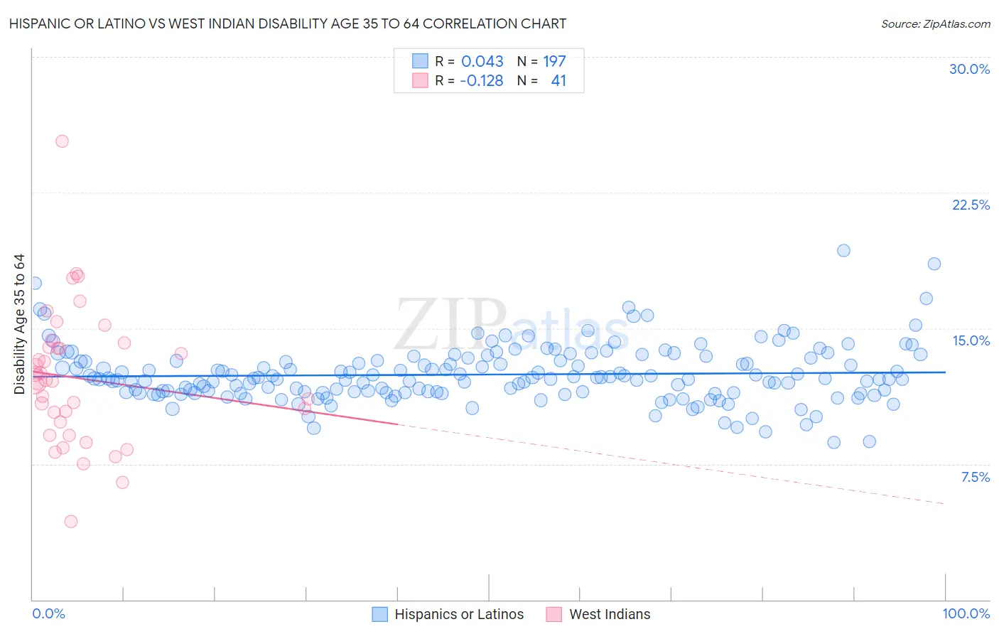 Hispanic or Latino vs West Indian Disability Age 35 to 64