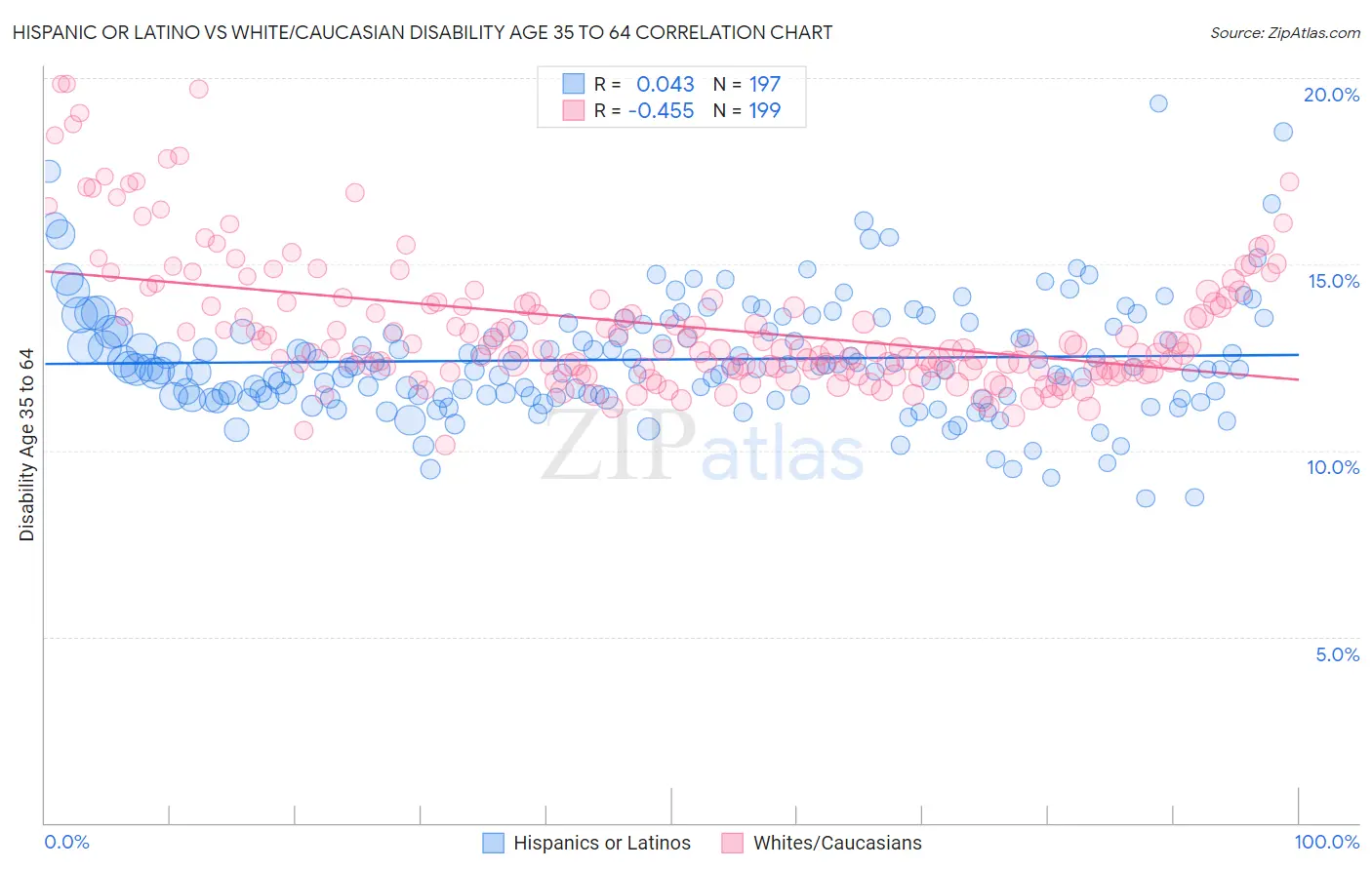 Hispanic or Latino vs White/Caucasian Disability Age 35 to 64