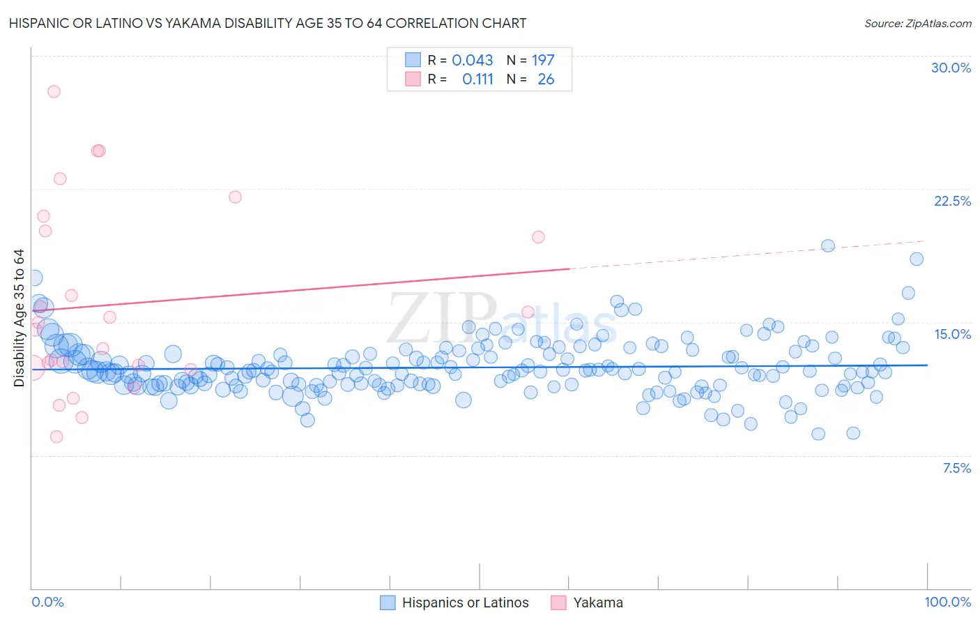 Hispanic or Latino vs Yakama Disability Age 35 to 64