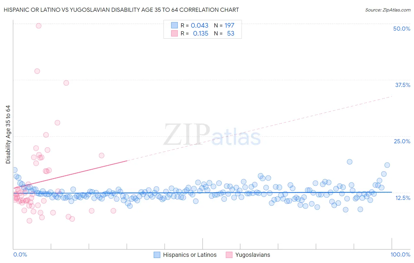 Hispanic or Latino vs Yugoslavian Disability Age 35 to 64