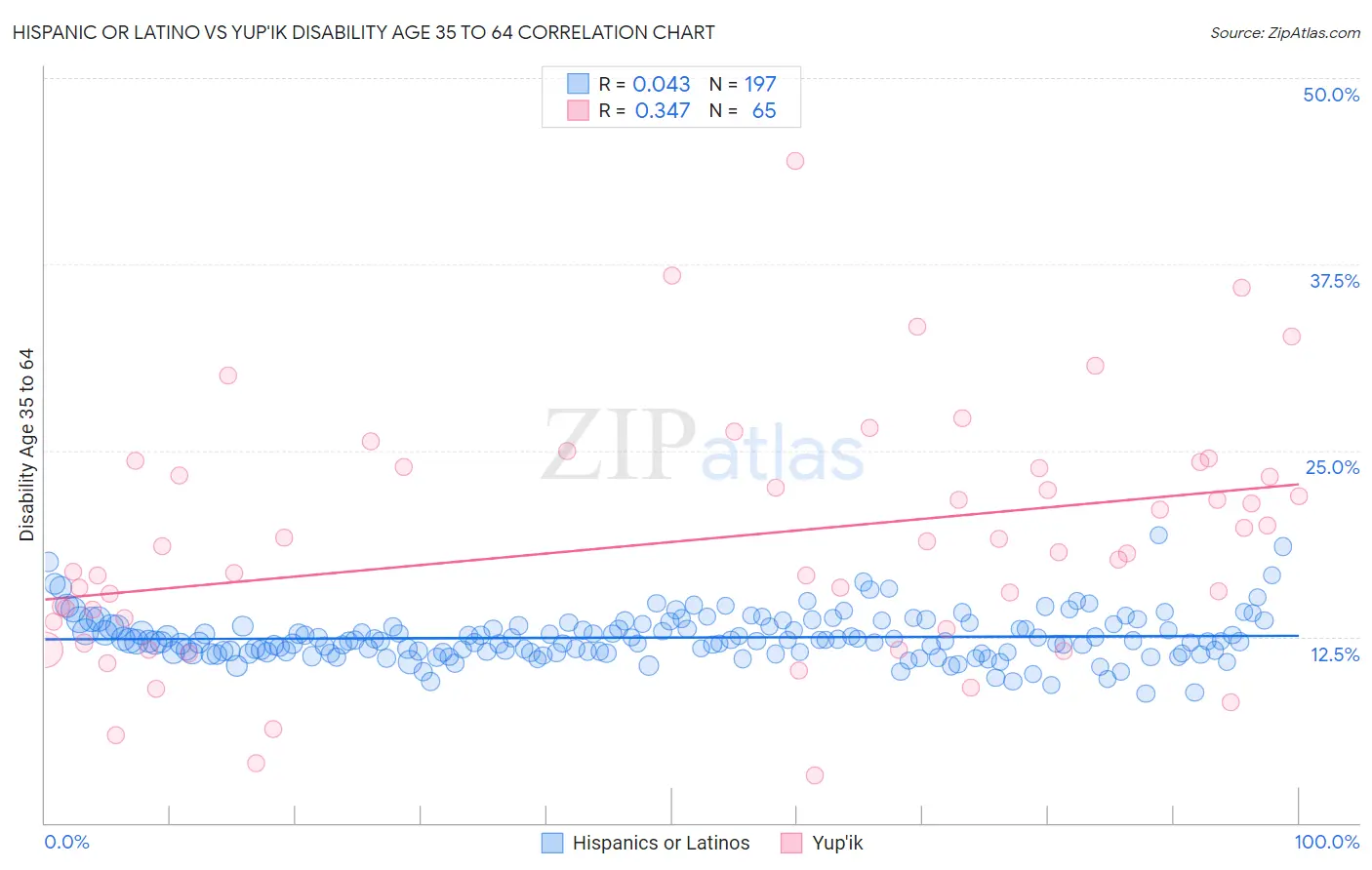Hispanic or Latino vs Yup'ik Disability Age 35 to 64