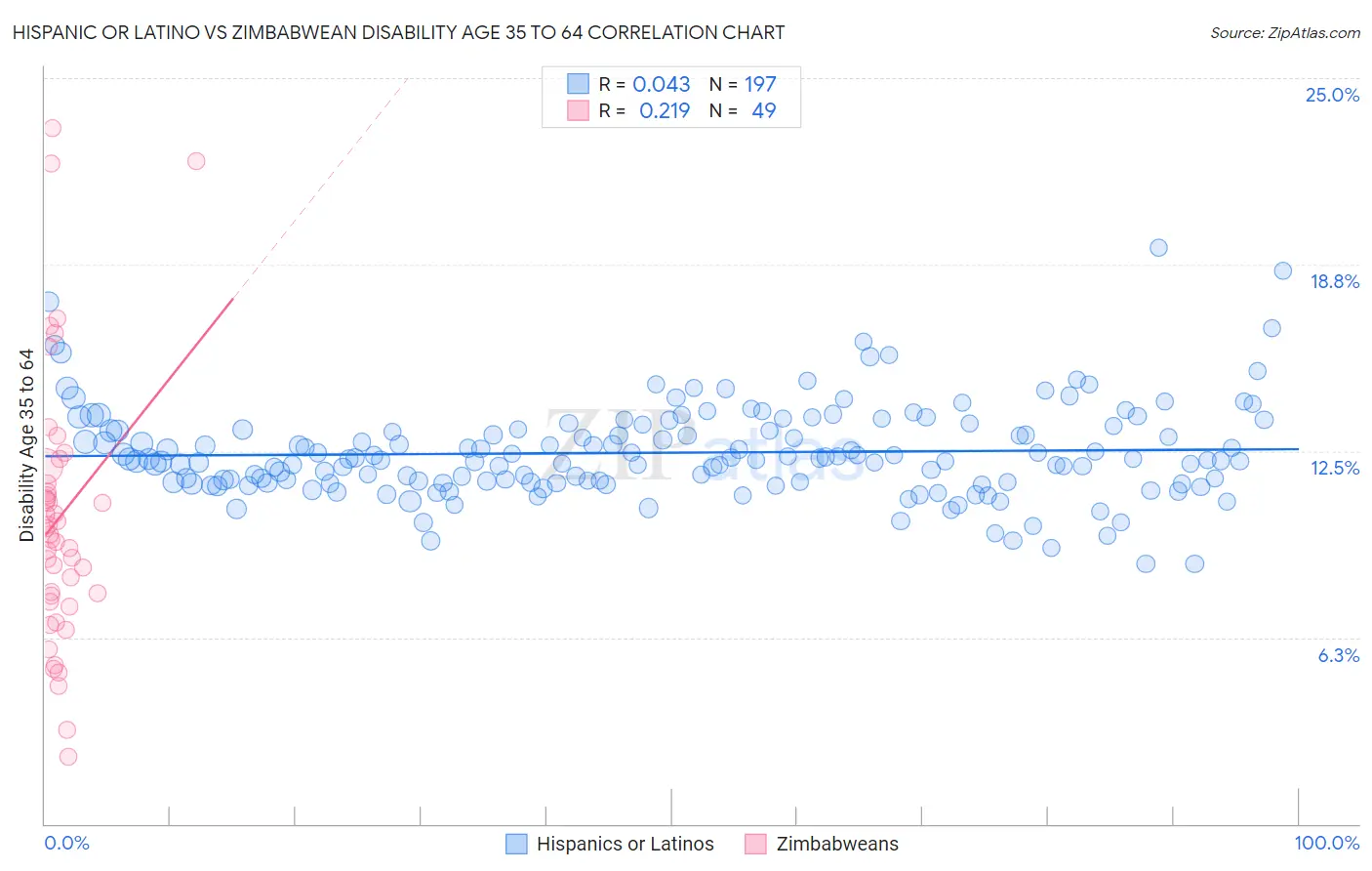 Hispanic or Latino vs Zimbabwean Disability Age 35 to 64